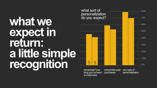what we
expect in
return:
a little simple
recognition remember how
long you’ve been
a customers
remember past
purchases
any type of
personalization
US
UK
what sort of
personalization
do you expect?
 