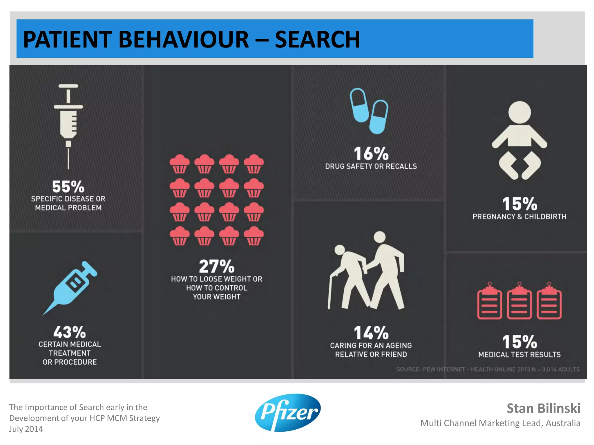 Stan Bilinski
Multi Channel Marketing Lead, Australia
The Importance of Search early in the
Development of your HCP MCM Strategy
July 2014
PATIENT BEHAVIOUR – SEARCH
 