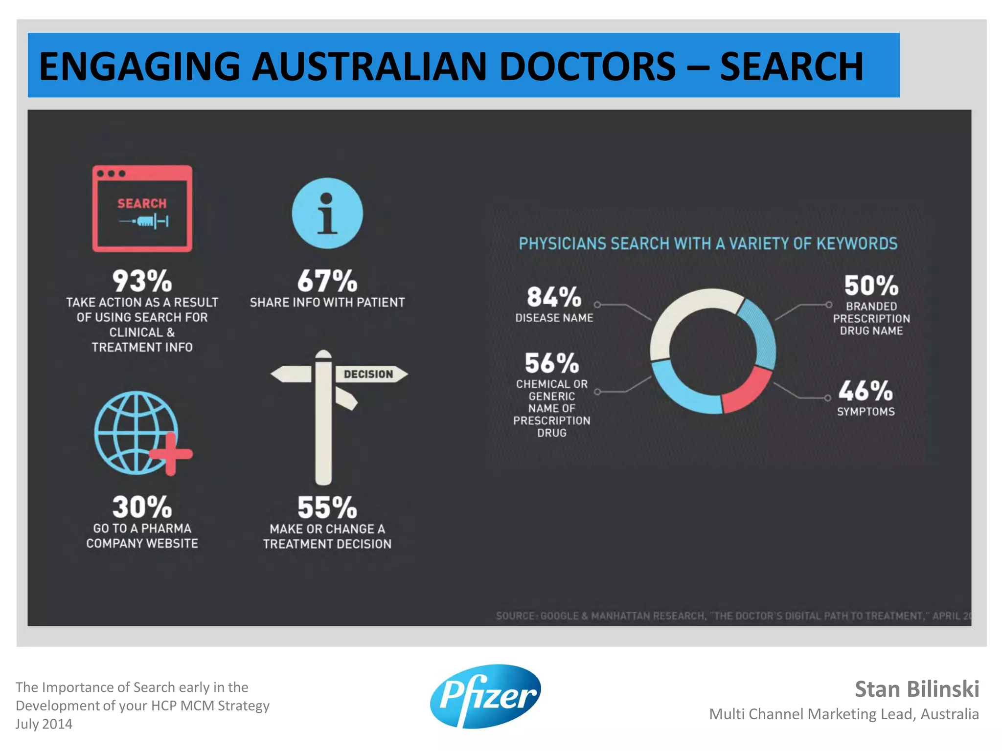 Stan Bilinski
Multi Channel Marketing Lead, Australia
The Importance of Search early in the
Development of your HCP MCM Strategy
July 2014
ENGAGING AUSTRALIAN DOCTORS – SEARCH
SEARCH'S ROLE IN FINDING CLINICAL INFORMATION
 