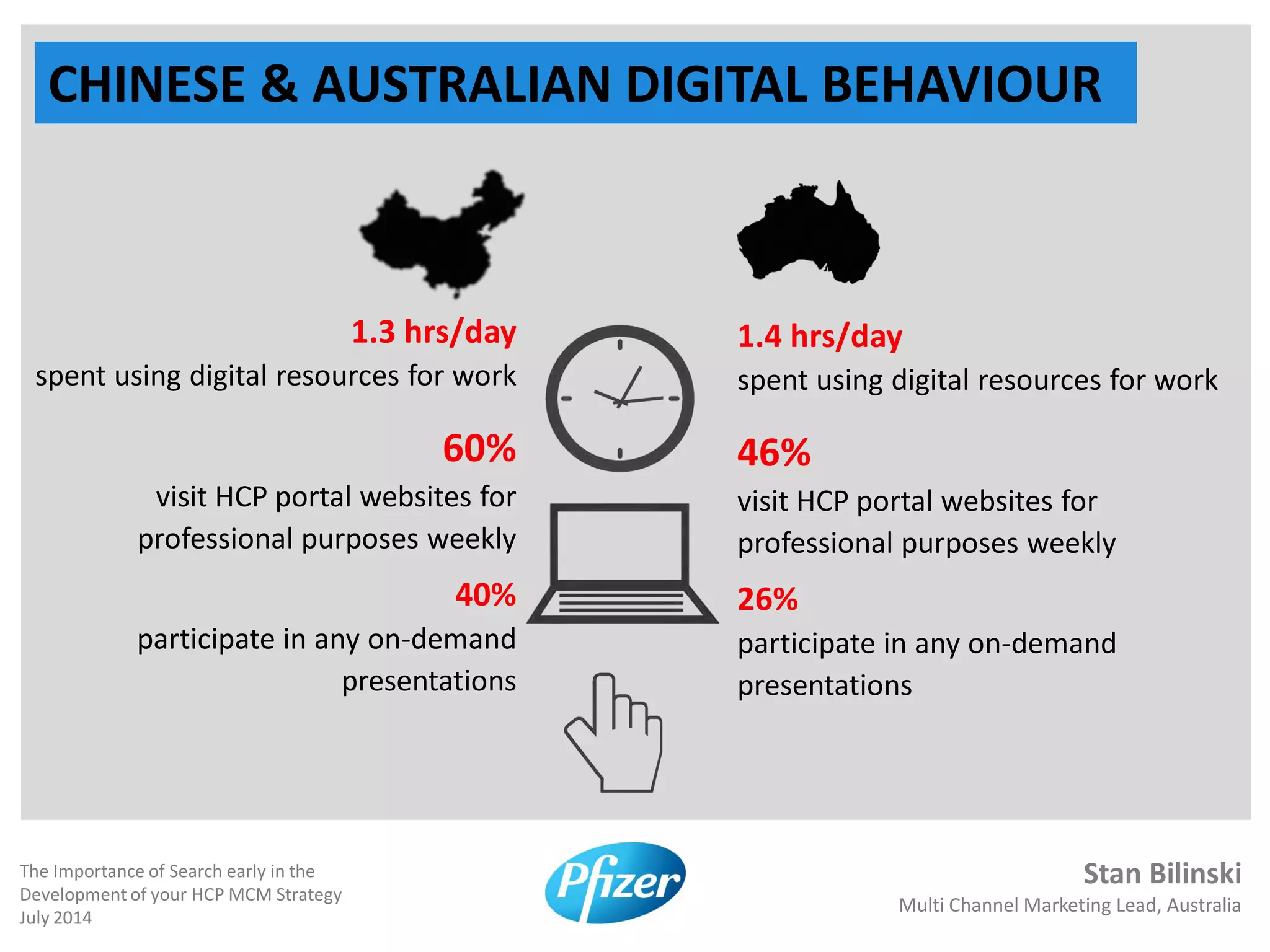 Stan Bilinski
Multi Channel Marketing Lead, Australia
The Importance of Search early in the
Development of your HCP MCM Strategy
July 2014
CHINESE & AUSTRALIAN DIGITAL BEHAVIOUR
1.3 hrs/day
spent using digital resources for work
60%
visit HCP portal websites for
professional purposes weekly
40%
participate in any on-demand
presentations
1.4 hrs/day
spent using digital resources for work
46%
visit HCP portal websites for
professional purposes weekly
26%
participate in any on-demand
presentations
 