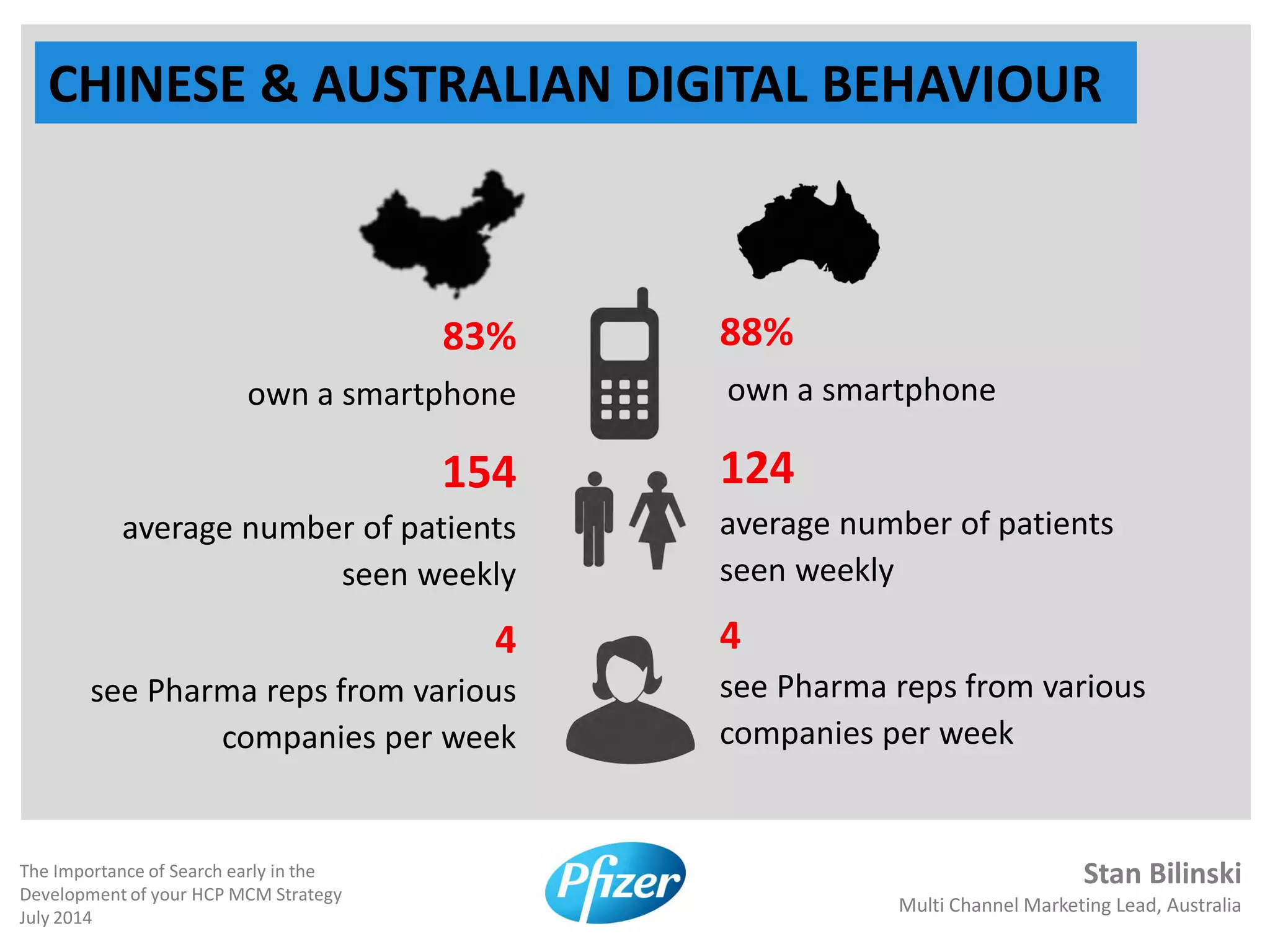 Stan Bilinski
Multi Channel Marketing Lead, Australia
The Importance of Search early in the
Development of your HCP MCM Strategy
July 2014
CHINESE & AUSTRALIAN DIGITAL BEHAVIOUR
83%
own a smartphone
154
average number of patients
seen weekly
4
see Pharma reps from various
companies per week
88%
own a smartphone
124
average number of patients
seen weekly
4
see Pharma reps from various
companies per week
 