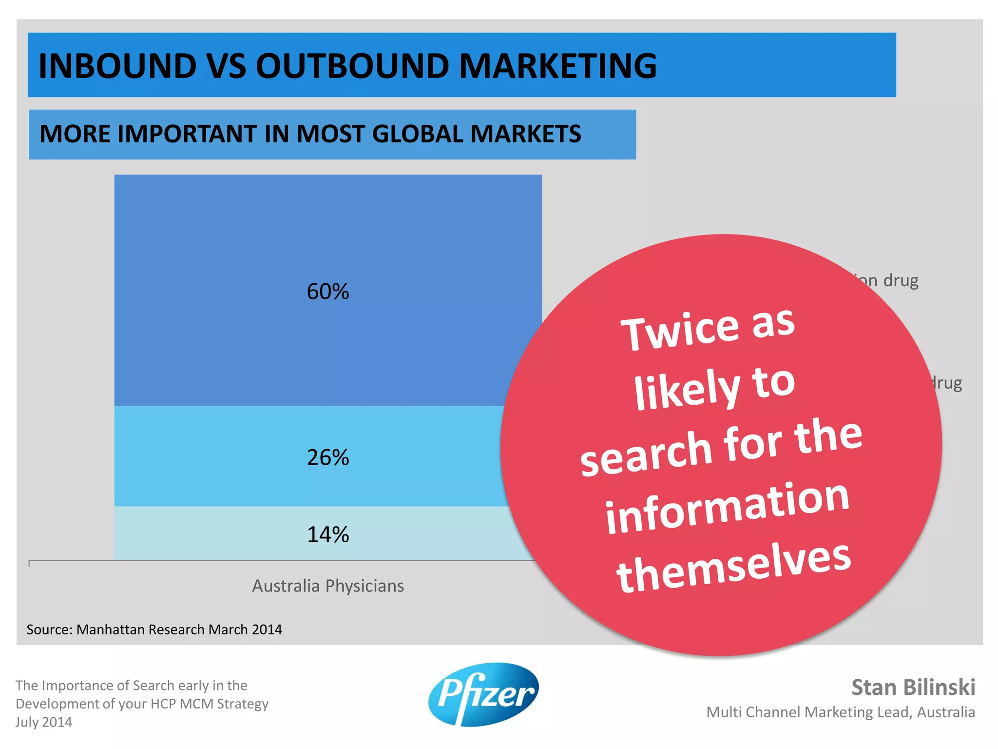 Stan Bilinski
Multi Channel Marketing Lead, Australia
The Importance of Search early in the
Development of your HCP MCM Strategy
July 2014
INBOUND VS OUTBOUND MARKETING
MORE IMPORTANT IN MOST GLOBAL MARKETS
14%
26%
60%
Australia Physicians
I prefer to find prescription drug
information on my own
I prefer to have pharmaceutical
companies send me prescription drug
information
No preference
Source: Manhattan Research March 2014
 