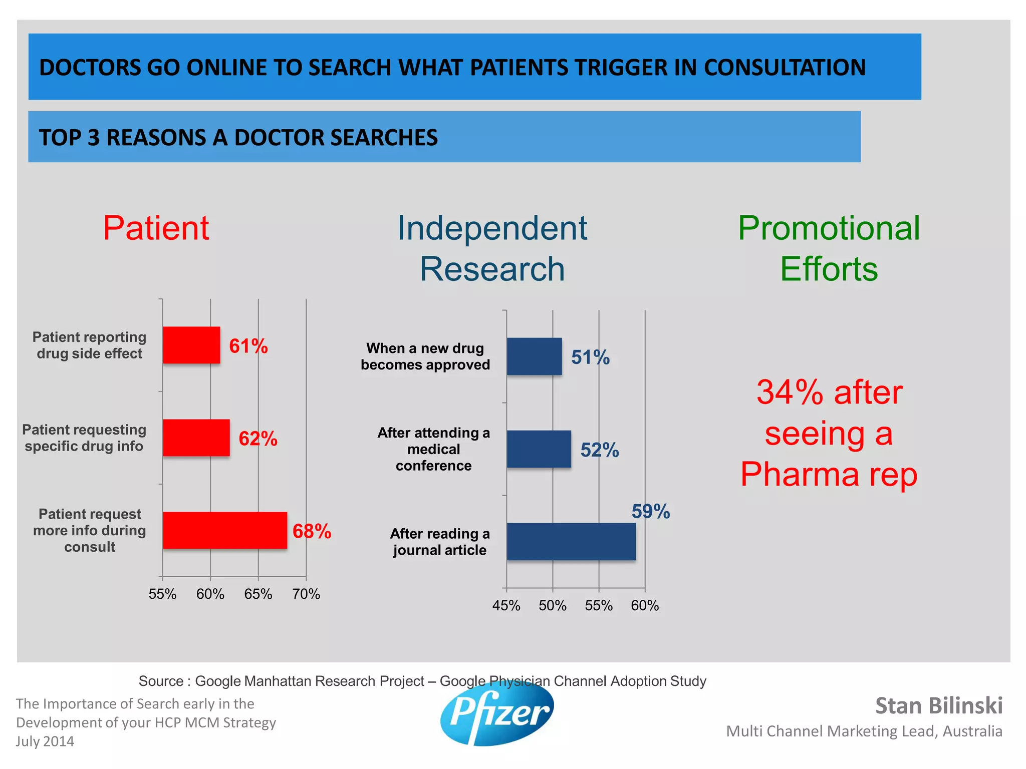 Stan Bilinski
Multi Channel Marketing Lead, Australia
The Importance of Search early in the
Development of your HCP MCM Strategy
July 2014
DOCTORS GO ONLINE TO SEARCH WHAT PATIENTS TRIGGER IN CONSULTATION
TOP 3 REASONS A DOCTOR SEARCHES
Patient Independent
Research
Promotional
Efforts
34% after
seeing a
Pharma rep
68%
62%
61%
55% 60% 65% 70%
Patient request
more info during
consult
Patient requesting
specific drug info
Patient reporting
drug side effect
59%
52%
51%
45% 50% 55% 60%
After reading a
journal article
After attending a
medical
conference
When a new drug
becomes approved
Source : Google Manhattan Research Project – Google Physician Channel Adoption Study
 