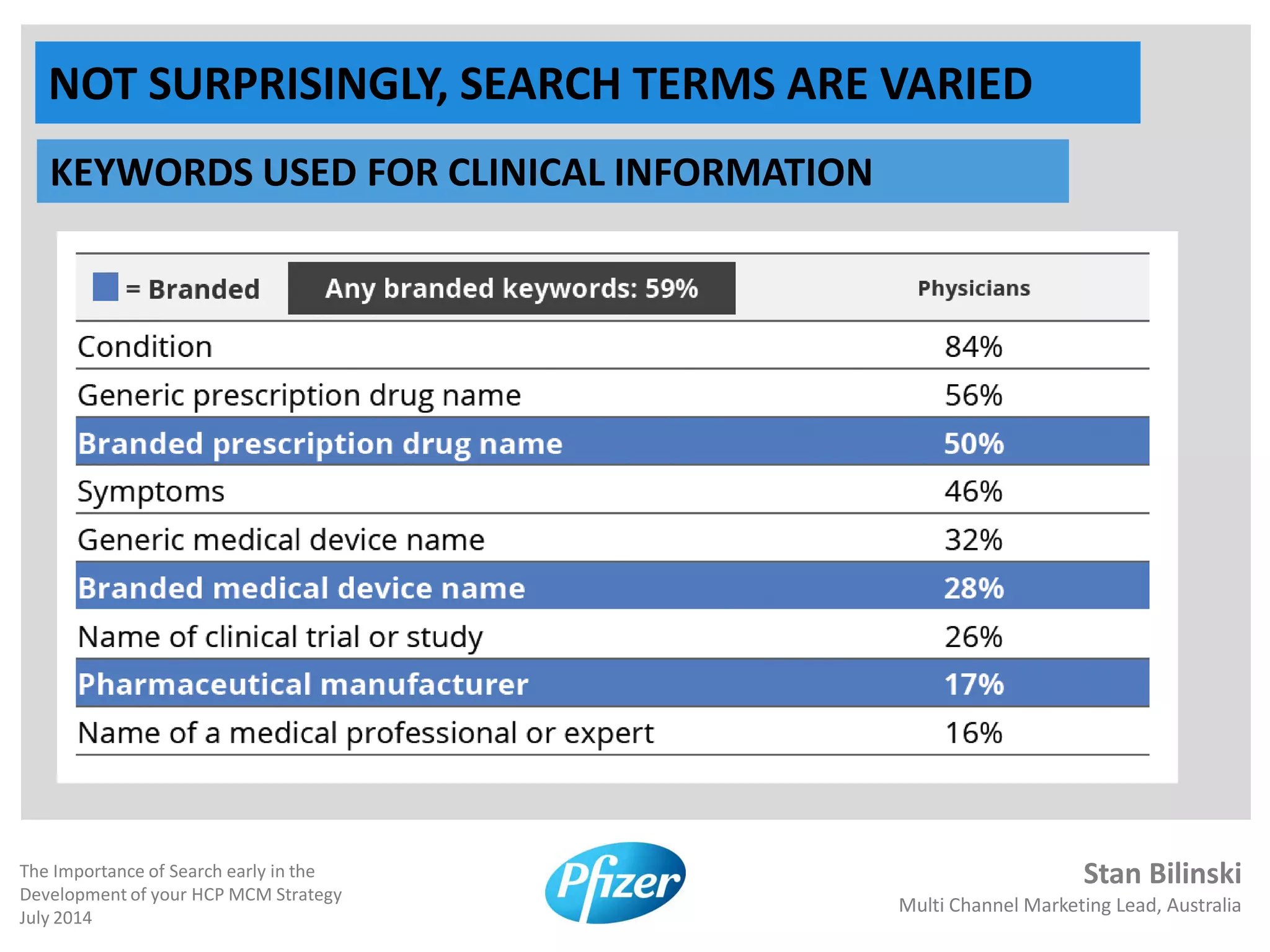 Stan Bilinski
Multi Channel Marketing Lead, Australia
The Importance of Search early in the
Development of your HCP MCM Strategy
July 2014
NOT SURPRISINGLY, SEARCH TERMS ARE VARIED
KEYWORDS USED FOR CLINICAL INFORMATION
 