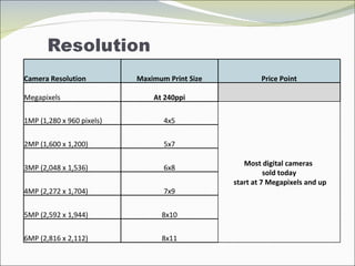 Camera Resolution  Maximum Print Size Price Point Megapixels At 240ppi   1MP (1,280 x 960 pixels) 4x5 Most digital cameras  sold today start at 7 Megapixels and up 2MP (1,600 x 1,200) 5x7 3MP (2,048 x 1,536) 6x8 4MP (2,272 x 1,704) 7x9 5MP (2,592 x 1,944) 8x10 6MP (2,816 x 2,112) 8x11 