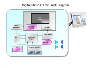 Digital Photo-Frame Block Diagram LCD Bias DC/DC Converter Multimedia Chipset LDO Internal Memory SRAM Flash DAC Video Buffer USB Controller LCD  Display LED Driver DAC PA5144 LED Driver PA5110 PAUSB42 