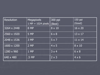 4 x 6 2 x 3 .5 MP 640 x 480 6 x 8 3 x 4 1 MP 1280 x 960 8 x 10 4 x 5 2 MP 1600 x 1200 11 x 14 5 x 7 3 MP 2048 x 1536 13 x 17 6 x 8 5 MP 2560 x 1920 16 x 20 8 x 10 8 MP 3264 x 2448 150 ppi (Good) 300 ppi (Best) Megapixels 1 MP = 1024 pixels Resolution 