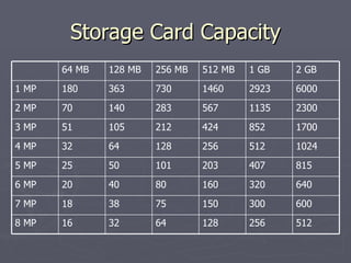 Storage Card Capacity 512 256 128 64 32 16 8 MP 600 300 150 75 38 18 7 MP 640 320 160 80 40 20 6 MP 815 407 203 101 50 25 5 MP 1024 512 256 128 64 32 4 MP 1700 852 424 212 105 51 3 MP 2300 1135 567 283 140 70 2 MP 6000 2923 1460 730 363 180 1 MP 2 GB 1 GB 512 MB 256 MB 128 MB 64 MB 