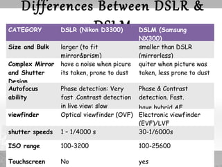 Differences Between DSLR & 
CATEGORY DSLR (NikoDn DS33L00M) DSLM (Samsung 
NX300) 
Size and Bulk larger (to fit 
mirror&prism) 
smaller than DSLR 
(mirrorless) 
Complex Mirror 
and Shutter 
Design 
have a noise when picure 
its taken, prone to dust 
quiter when picture was 
taken, less prone to dust 
Autofocus 
ability 
Phase detection: Very 
fast .Contrast detection 
in live view: slow 
Phase & Contrast 
detection. Fast. 
have hybrid AF 
viewfinder Optical viewfinder (OVF) Electronic viewfinder 
(EVF)/LVF 
shutter speeds 1 – 1/4000 s 30-1/6000s 
ISO range 100-3200 100-25600 
Touchscreen No yes 
 