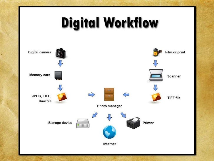 digital workflow for photographers digital photography digital workflow for photographers digital photography