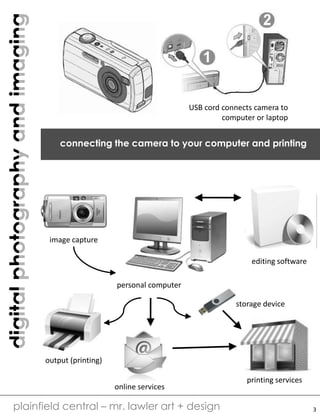 digitalphotographyandimaging
plainfield central – mr. lawler art + design
connecting the camera to your computer and printing
image capture
editing software
output (printing)
printing services
online services
storage device
personal computer
USB cord connects camera to
computer or laptop
3
 