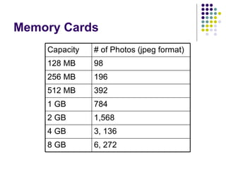 Memory Cards Capacity # of Photos (jpeg format) 128 MB 98 256 MB 196 512 MB 392 1 GB 784 2 GB 1,568 4 GB  3, 136 8 GB 6, 272 