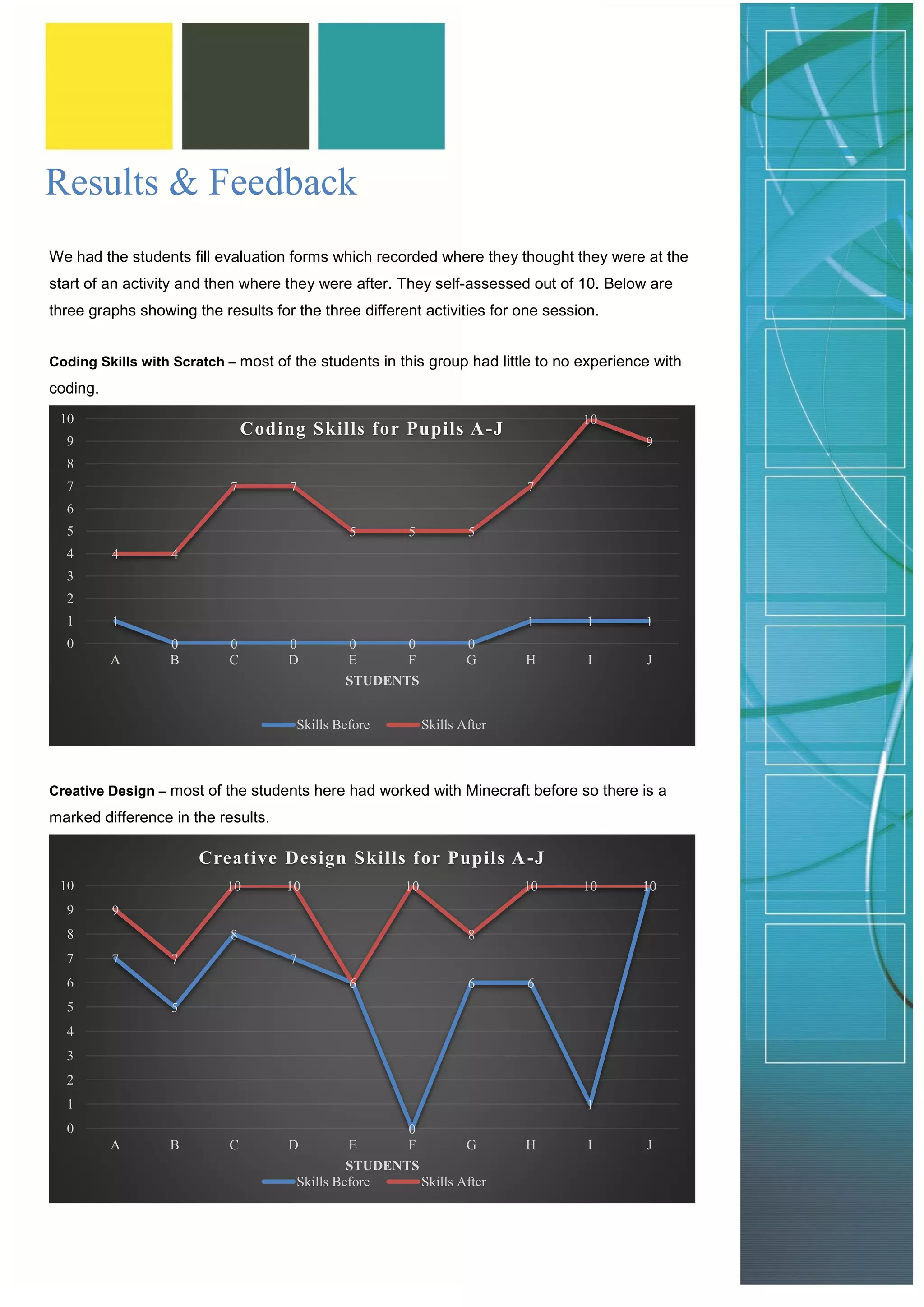 Results & Feedback 
We had the students fill evaluation forms which recorded where they thought they were at the start of an activity and then where they were after. They self-assessed out of 10. Below are three graphs showing the results for the three different activities for one session. 
Coding Skills with Scratch – most of the students in this group had little to no experience with coding. 
Creative Design – most of the students here had worked with Minecraft before so there is a marked difference in the results. 
1 
0 
0 
0 
0 
0 
0 
1 
1 
1 
4 
4 
7 
7 
5 
5 
5 
7 
10 
9 
0 
1 
2 
3 
4 
5 
6 
7 
8 
9 
10 
A 
B 
C 
D 
E 
F 
G 
H 
I 
J 
STUDENTSCoding Skills for Pupils A-J 
Skills Before 
Skills After 
7 
5 
8 
7 
6 
0 
6 
6 
1 
10 
9 
7 
10 
10 
10 
8 
10 
10 
0 
1 
2 
3 
4 
5 
6 
7 
8 
9 
10 
A 
B 
C 
D 
E 
F 
G 
H 
I 
J 
STUDENTSCreative Design Skills for Pupils A-J 
Skills Before 
Skills After  