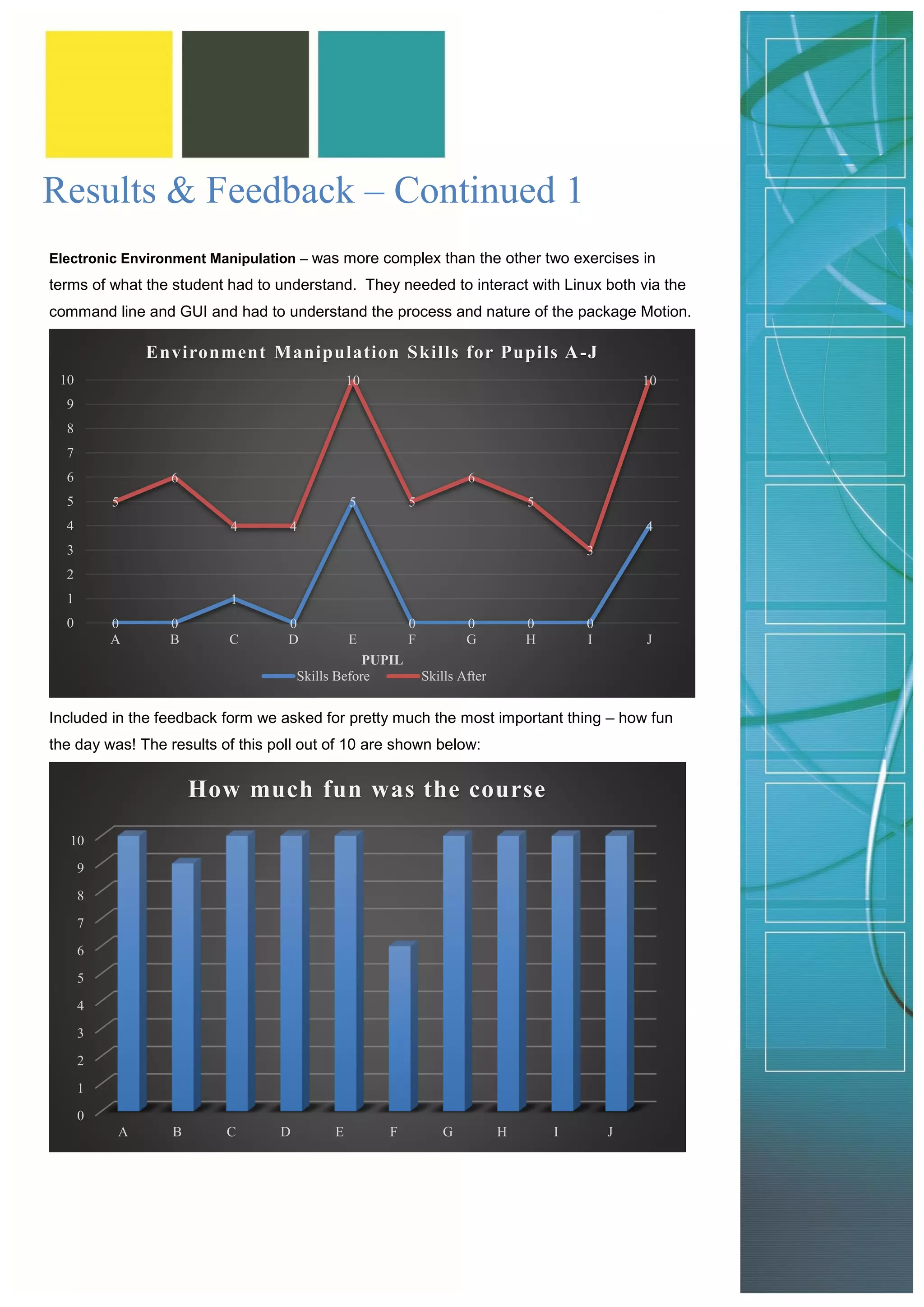 Electronic Environment Manipulation – was more complex than the other two exercises in terms of what the student had to understand. They needed to interact with Linux both via the command line and GUI and had to understand the process and nature of the package Motion. 
Included in the feedback form we asked for pretty much the most important thing – how fun the day was! The results of this poll out of 10 are shown below: 
0 
0 
1 
0 
5 
0 
0 
0 
0 
4 
5 
6 
4 
4 
10 
5 
6 
5 
3 
10 
0 
1 
2 
3 
4 
5 
6 
7 
8 
9 
10 
A 
B 
C 
D 
E 
F 
G 
H 
I 
J 
PUPILEnvironment Manipulation Skills for Pupils A-J 
Skills Before 
Skills After 
0 
1 
2 
3 
4 
5 
6 
7 
8 
9 
10 
A 
B 
C 
D 
E 
F 
G 
H 
I 
JHow much fun was the course 
Results & Feedback – Continued 1  