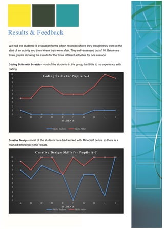 Results & Feedback 
We had the students fill evaluation forms which recorded where they thought they were at the start of an activity and then where they were after. They self-assessed out of 10. Below are three graphs showing the results for the three different activities for one session. 
Coding Skills with Scratch – most of the students in this group had little to no experience with coding. 
Creative Design – most of the students here had worked with Minecraft before so there is a marked difference in the results. 
1 
0 
0 
0 
0 
0 
0 
1 
1 
1 
4 
4 
7 
7 
5 
5 
5 
7 
10 
9 
0 
1 
2 
3 
4 
5 
6 
7 
8 
9 
10 
A 
B 
C 
D 
E 
F 
G 
H 
I 
J 
STUDENTSCoding Skills for Pupils A-J 
Skills Before 
Skills After 
7 
5 
8 
7 
6 
0 
6 
6 
1 
10 
9 
7 
10 
10 
10 
8 
10 
10 
0 
1 
2 
3 
4 
5 
6 
7 
8 
9 
10 
A 
B 
C 
D 
E 
F 
G 
H 
I 
J 
STUDENTSCreative Design Skills for Pupils A-J 
Skills Before 
Skills After  