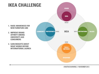 IKEA CHALLENGE



1. RAISE AWARENESS FOR
   NEW FURNITURE LINE

2. IMPROVE BRAND
                          IKEA
   AFFINITY AMONG
   UNIVERSITY-AGE
   CONSUMERS

3. GAIN INSIGHTS ABOUT
   WHAT WORKS BEFORE
   INTERNATIONAL LAUNCH




                          #DIGITALPLANNING // NOVEMBER 2012
 
