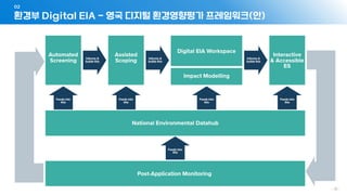 환경부 Digital EIA – 논리적 시스템 아키텍처
02
- 12 -
 