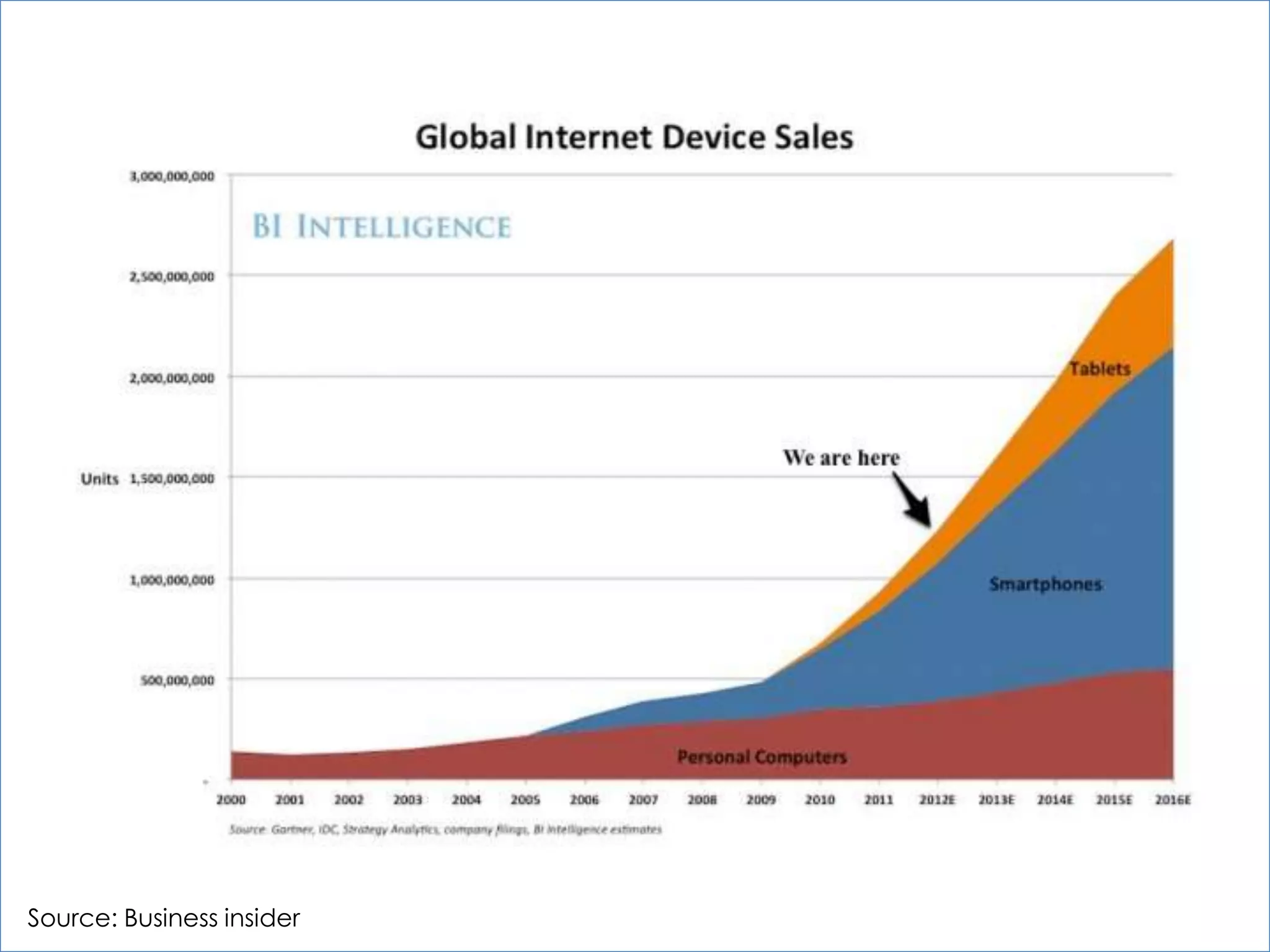 Source: Business insider
 