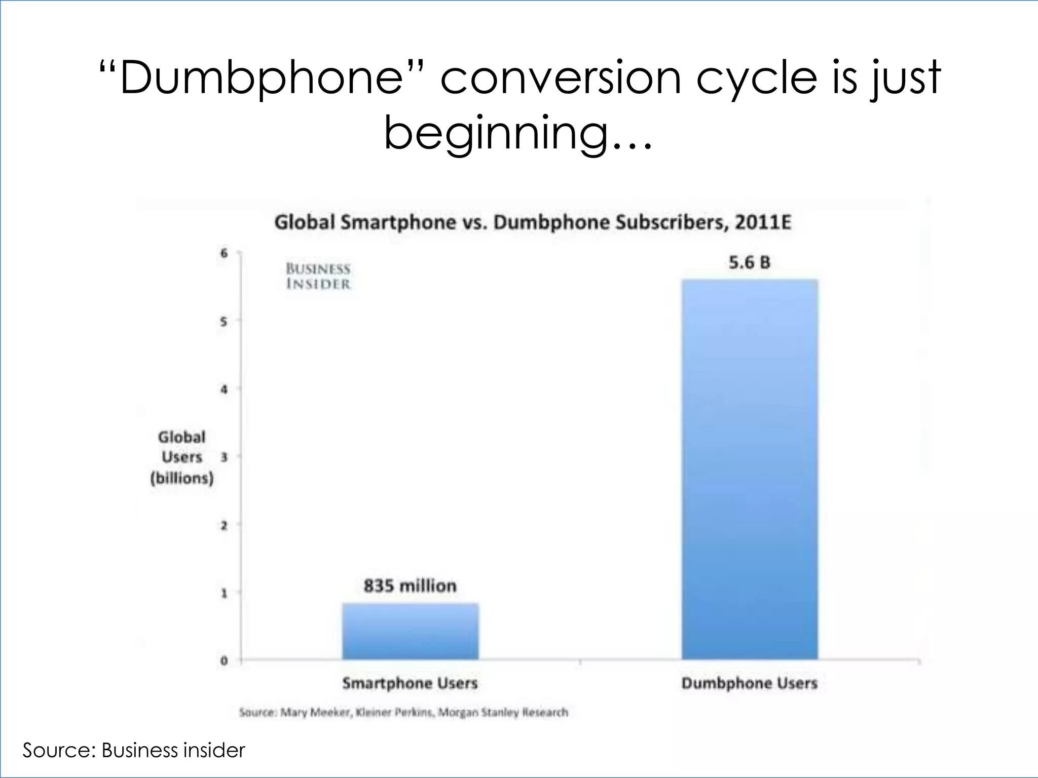 “Dumbphone” conversion cycle is just
                beginning…




Source: Business insider
 