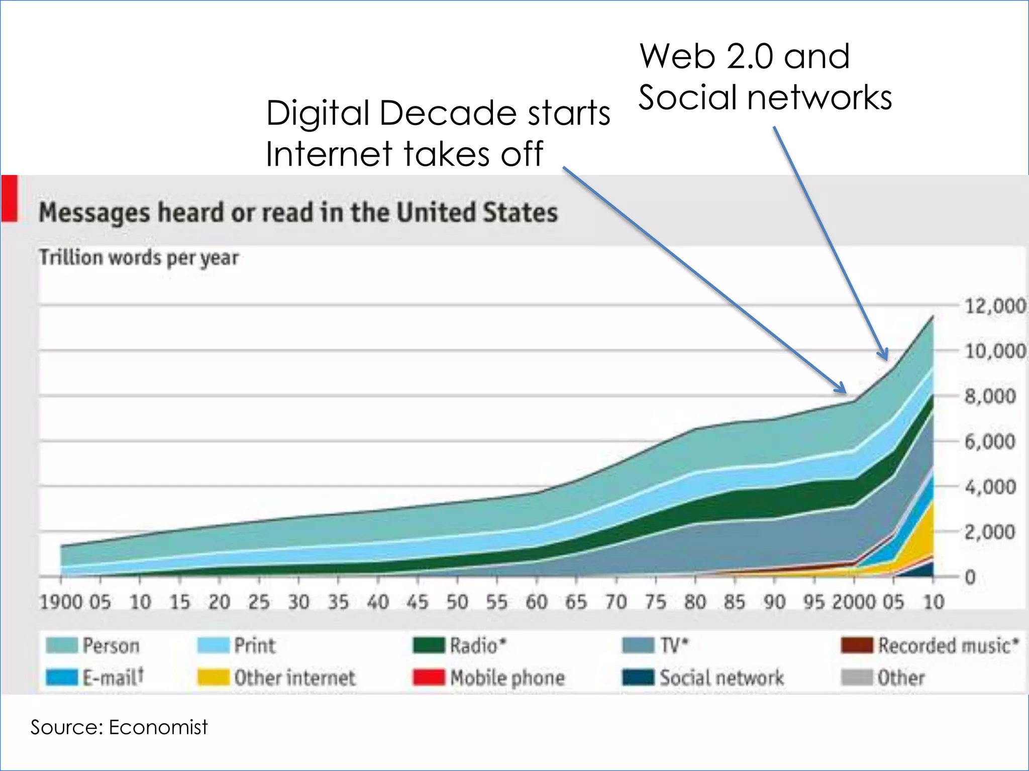 Web 2.0 and
                    Digital Decade starts Social networks
                    Internet takes off




Source: Economist
 