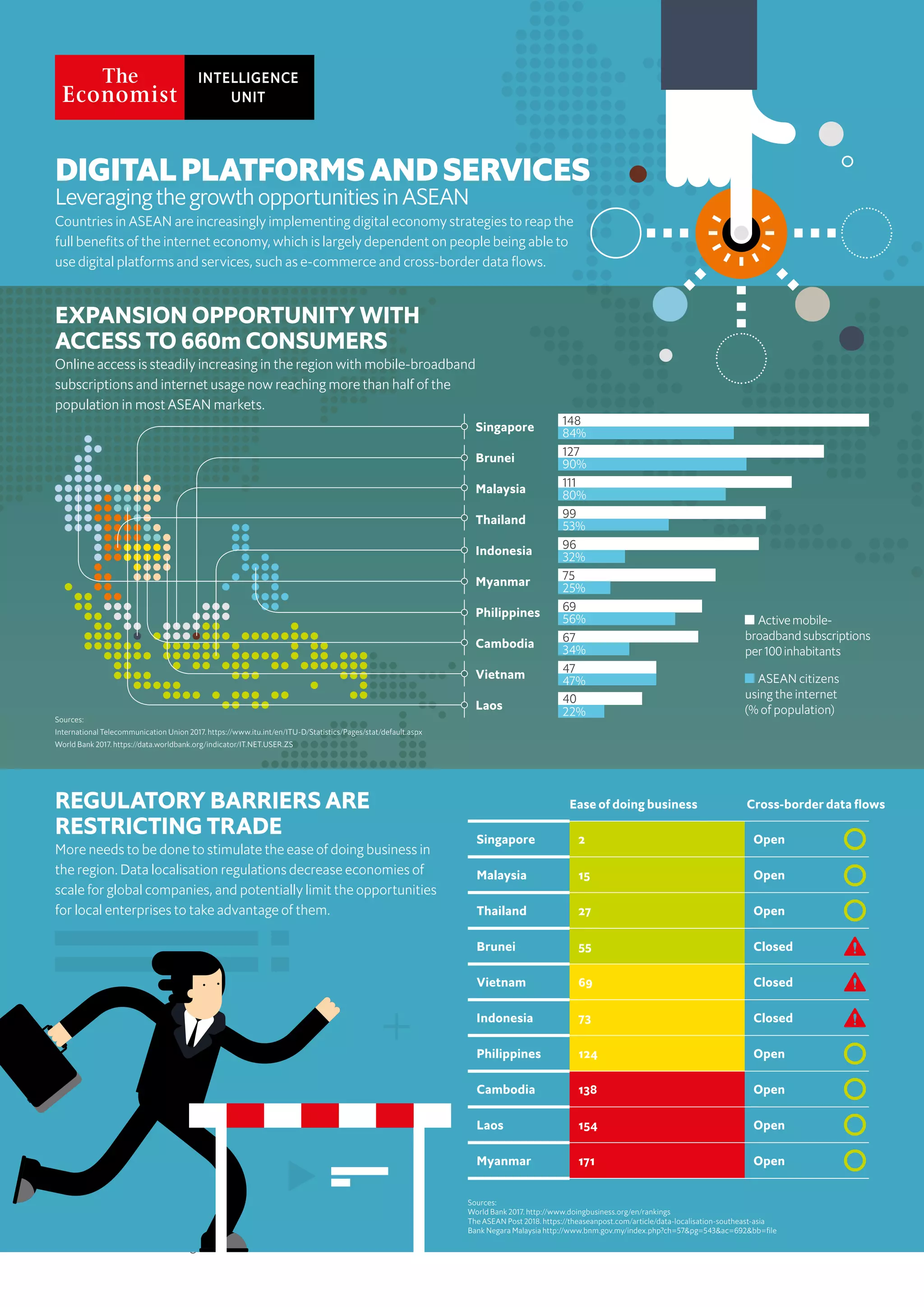1
Digital platforms and services
A development opportunity for ASEAN
© The Economist Intelligence Unit Limited 2019
DIGITALPLATFORMSANDSERVICES
LeveragingthegrowthopportunitiesinASEAN
Countries in ASEAN are increasingly implementing digital economy strategies to reap the
full beneﬁts of the internet economy, which is largely dependent on people being able to
use digital platforms and services, such as e-commerce and cross-border data ﬂows.
REGULATORY BARRIERS ARE
RESTRICTING TRADE
More needs to be done to stimulate the ease of doing business in
the region. Data localisation regulations decrease economies of
scale for global companies, and potentially limit the opportunities
for local enterprises to take advantage of them.
EXPANSION OPPORTUNITY WITH
ACCESS TO 660m CONSUMERS
Online access is steadily increasing in the region with mobile-broadband
subscriptions and internet usage now reaching more than half of the
population in most ASEAN markets.
Singapore
Brunei
Malaysia
Thailand
Indonesia
Myanmar
Philippines
Cambodia
Vietnam
Laos
Sources:
World Bank 2017. http://www.doingbusiness.org/en/rankings
The ASEAN Post 2018. https://theaseanpost.com/article/data-localisation-southeast-asia
Bank Negara Malaysia http://www.bnm.gov.my/index.php?ch=57&pg=543&ac=692&bb=ﬁle
Singapore 2 Open
Malaysia 15 Open
Thailand 27 Open
Brunei 55 Closed
Vietnam 69 Closed
Indonesia 73 Closed
Philippines 124 Open
Cambodia 138 Open
Laos 154 Open
Myanmar 171 Open
Sources:
International Telecommunication Union 2017. https://www.itu.int/en/ITU-D/Statistics/Pages/stat/default.aspx
World Bank 2017. https://data.worldbank.org/indicator/IT.NET.USER.ZS
Activemobile-
broadbandsubscriptions
per100inhabitants
ASEAN citizens
using the internet
(% of population)
148
84%
127
90%
111
80%
99
53%
96
32%
75
25%
69
56%
67
34%
47
47%
40
22%
Cross-border data ﬂowsEase of doing business
 