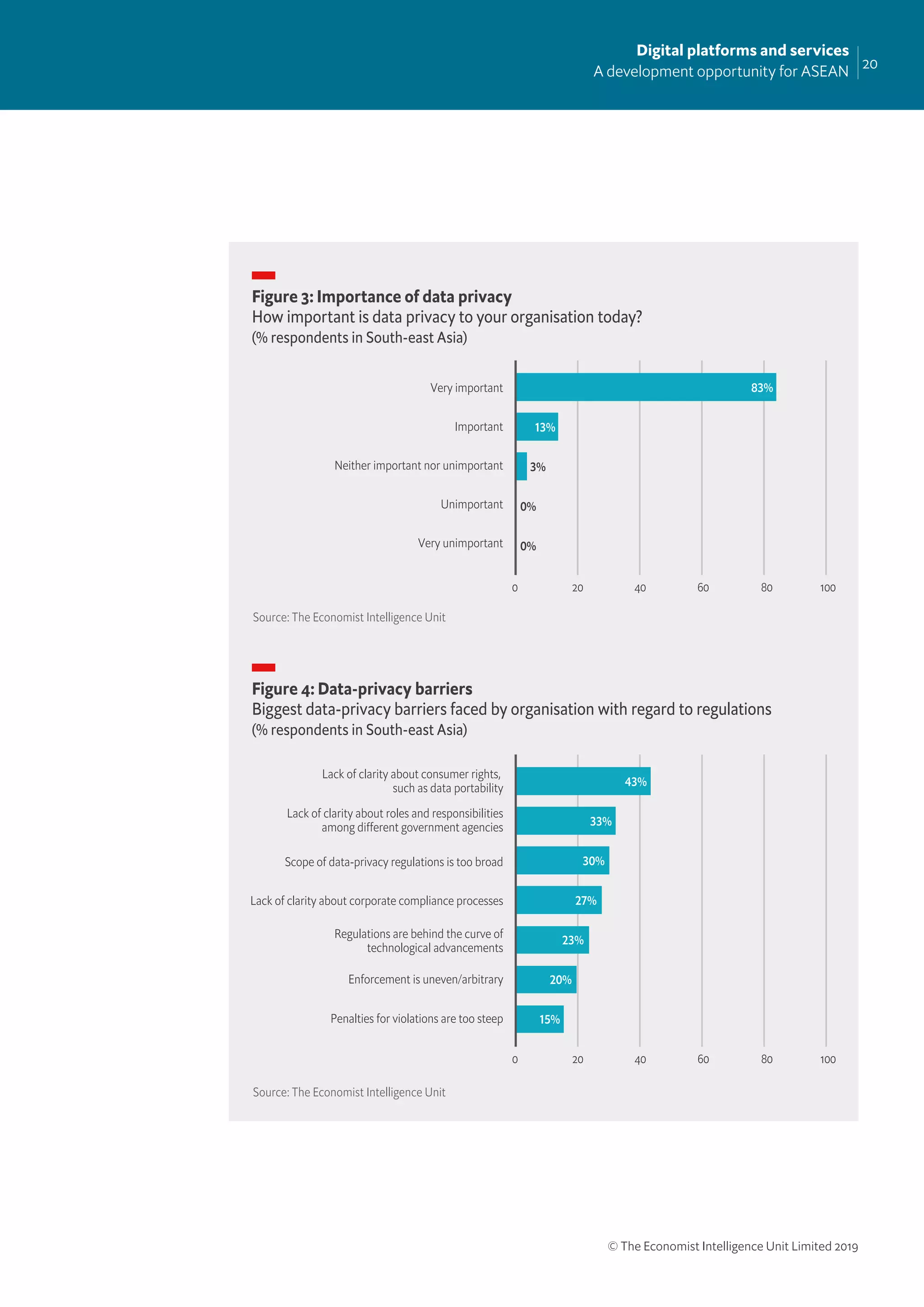 20
Digital platforms and services
A development opportunity for ASEAN
© The Economist Intelligence Unit Limited 2019
Figure 3: Importance of data privacy
How important is data privacy to your organisation today?
(% respondents in South-east Asia)
Figure 4: Data-privacy barriers
Biggest data-privacy barriers faced by organisation with regard to regulations
(% respondents in South-east Asia)
Source: The Economist Intelligence Unit
Source: The Economist Intelligence Unit
0 1004020 60 80
Lack of clarity about consumer rights,
such as data portability
Lack of clarity about roles and responsibilities
among different government agencies
Scope of data-privacy regulations is too broad
Lack of clarity about corporate compliance processes
Regulations are behind the curve of
technological advancements
Enforcement is uneven/arbitrary
Penalties for violations are too steep
43%
33%
30%
27%
23%
20%
15%
0 1004020 60 80
Very important
Important
Neither important nor unimportant
Unimportant
Very unimportant
83%
13%
3%
0%
0%
 