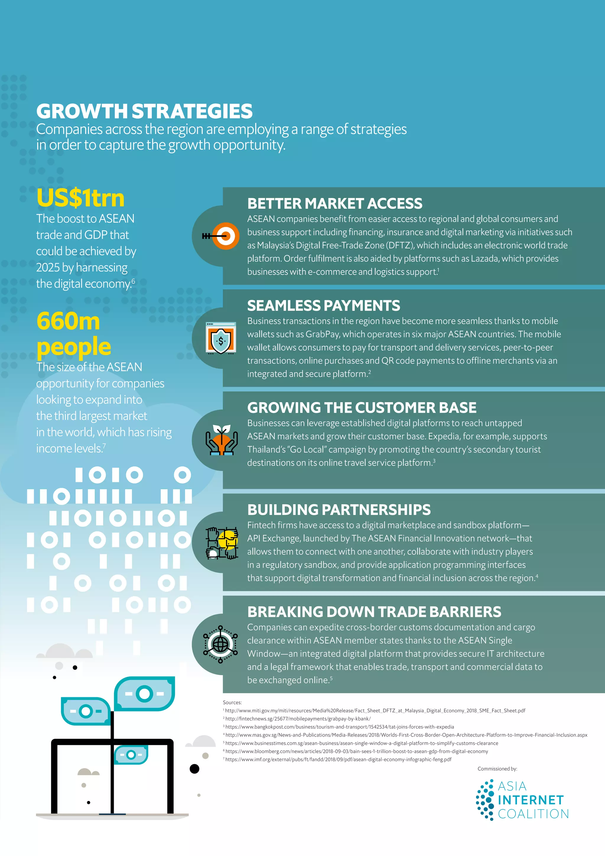 2
Digital platforms and services
A development opportunity for ASEAN
© The Economist Intelligence Unit Limited 2019
GROWTH STRATEGIES
Companiesacrosstheregionareemployingarangeofstrategies
inordertocapturethegrowthopportunity.
Commissioned by:
Sources:
1
http://www.miti.gov.my/miti/resources/Media%20Release/Fact_Sheet_DFTZ_at_Malaysia_Digital_Economy_2018_SME_Fact_Sheet.pdf
2
http://ﬁntechnews.sg/25677/mobilepayments/grabpay-by-kbank/
3
https://www.bangkokpost.com/business/tourism-and-transport/1542534/tat-joins-forces-with-expedia
4
http://www.mas.gov.sg/News-and-Publications/Media-Releases/2018/Worlds-First-Cross-Border-Open-Architecture-Platform-to-Improve-Financial-Inclusion.aspx
5
https://www.businesstimes.com.sg/asean-business/asean-single-window-a-digital-platform-to-simplify-customs-clearance
6
https://www.bloomberg.com/news/articles/2018-09-03/bain-sees-1-trillion-boost-to-asean-gdp-from-digital-economy
7
https://www.imf.org/external/pubs/ft/fandd/2018/09/pdf/asean-digital-economy-infographic-feng.pdf
BETTER MARKET ACCESS
ASEAN companies beneﬁt from easier access to regional and global consumers and
business support including ﬁnancing, insurance and digital marketing via initiatives such
as Malaysia’s Digital Free-Trade Zone (DFTZ), which includes an electronic world trade
platform. Order fulﬁlment is also aided by platforms such as Lazada, which provides
businesses with e-commerce and logistics support.1
SEAMLESS PAYMENTS
Business transactions in the region have become more seamless thanks to mobile
wallets such as GrabPay, which operates in six major ASEAN countries. The mobile
wallet allows consumers to pay for transport and delivery services, peer-to-peer
transactions, online purchases and QR code payments to offline merchants via an
integrated and secure platform.2
BUILDING PARTNERSHIPS
Fintech ﬁrms have access to a digital marketplace and sandbox platform—
API Exchange, launched by The ASEAN Financial Innovation network—that
allows them to connect with one another, collaborate with industry players
in a regulatory sandbox, and provide application programming interfaces
that support digital transformation and ﬁnancial inclusion across the region.4
GROWING THE CUSTOMER BASE
Businesses can leverage established digital platforms to reach untapped
ASEAN markets and grow their customer base. Expedia, for example, supports
Thailand’s “Go Local” campaign by promoting the country’s secondary tourist
destinations on its online travel service platform.3
BREAKING DOWN TRADE BARRIERS
Companies can expedite cross-border customs documentation and cargo
clearance within ASEAN member states thanks to the ASEAN Single
Window—an integrated digital platform that provides secure IT architecture
and a legal framework that enables trade, transport and commercial data to
be exchanged online.5
US$1trn
TheboosttoASEAN
tradeandGDPthat
couldbeachievedby
2025byharnessing
thedigitaleconomy.6
660m
people
ThesizeoftheASEAN
opportunityforcompanies
lookingtoexpandinto
thethirdlargestmarket
intheworld,whichhasrising
incomelevels.7
 