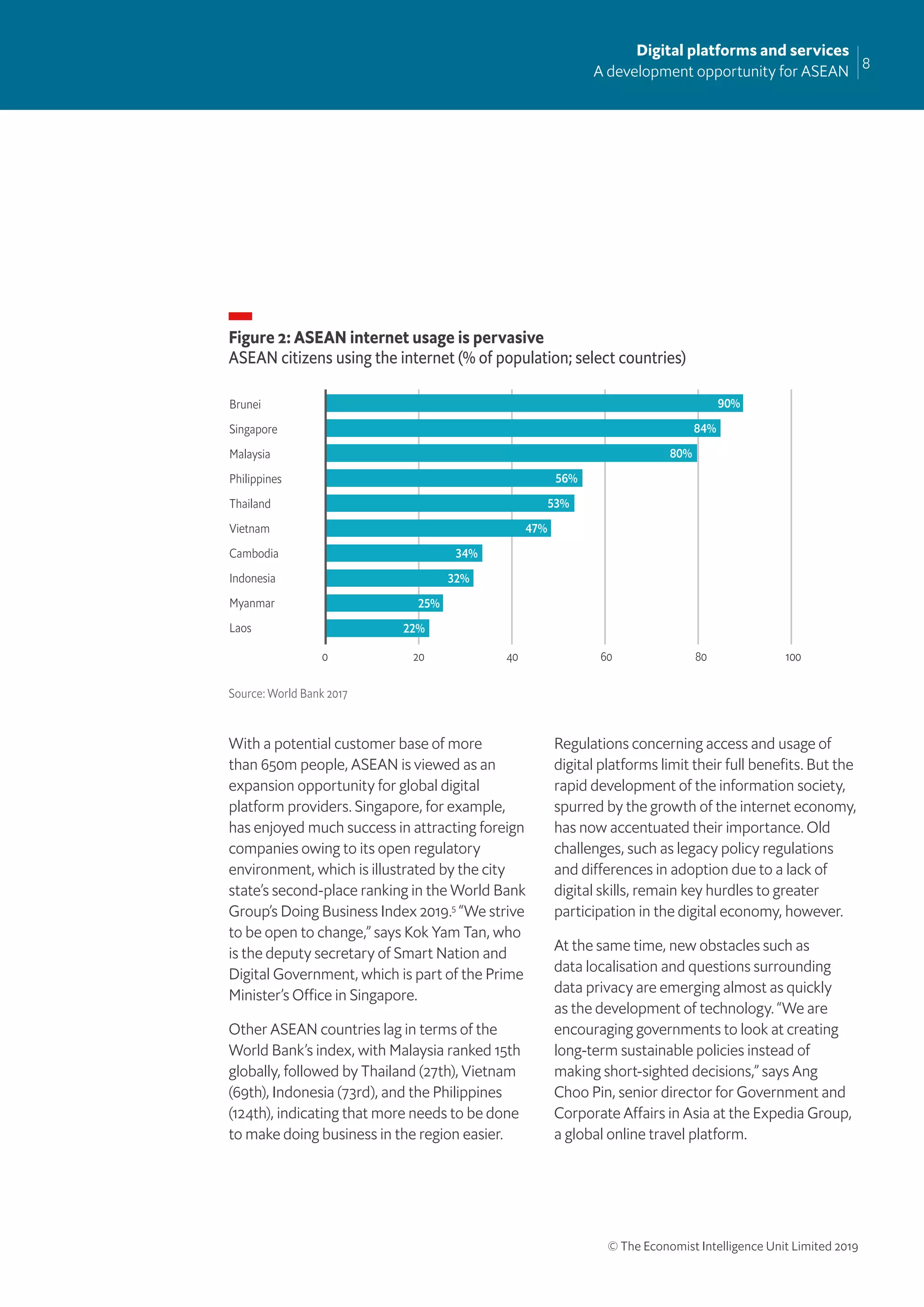8
Digital platforms and services
A development opportunity for ASEAN
© The Economist Intelligence Unit Limited 2019
With a potential customer base of more
than 650m people, ASEAN is viewed as an
expansion opportunity for global digital
platform providers. Singapore, for example,
has enjoyed much success in attracting foreign
companies owing to its open regulatory
environment, which is illustrated by the city
state’s second-place ranking in the World Bank
Group’s Doing Business Index 2019.5
“We strive
to be open to change,” says Kok Yam Tan, who
is the deputy secretary of Smart Nation and
Digital Government, which is part of the Prime
Minister’s Office in Singapore.
Other ASEAN countries lag in terms of the
World Bank’s index, with Malaysia ranked 15th
globally, followed by Thailand (27th), Vietnam
(69th), Indonesia (73rd), and the Philippines
(124th), indicating that more needs to be done
to make doing business in the region easier.
Regulations concerning access and usage of
digital platforms limit their full beneﬁts. But the
rapid development of the information society,
spurred by the growth of the internet economy,
has now accentuated their importance. Old
challenges, such as legacy policy regulations
and differences in adoption due to a lack of
digital skills, remain key hurdles to greater
participation in the digital economy, however.
At the same time, new obstacles such as
data localisation and questions surrounding
data privacy are emerging almost as quickly
as the development of technology. “We are
encouraging governments to look at creating
long-term sustainable policies instead of
making short-sighted decisions,” says Ang
Choo Pin, senior director for Government and
Corporate Affairs in Asia at the Expedia Group,
a global online travel platform.
Figure 2: ASEAN internet usage is pervasive
ASEAN citizens using the internet (% of population; select countries)
Source: World Bank 2017
Brunei
Singapore
Malaysia
Philippines
Thailand
Vietnam
Cambodia
Indonesia
Myanmar
Laos
90%
84%
80%
56%
53%
47%
34%
32%
25%
22%
0 1004020 60 80
 