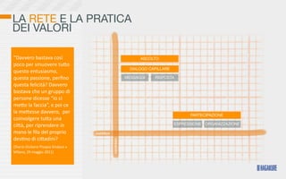 LA RETE E LA PRATICA
DEI VALORI

“Davvero	
  bastava	
  così	
                                                     ASCOLTO
poco	
  per	
  smuovere	
  tuKo	
  
                                                                              DIALOGO CAPILLARE
questo	
  entusiasmo,	
  
questa	
  passione,	
  perﬁno	
                                             MESSAGGI    RISPOSTA
questa	
  felicità?	
  Davvero	
  
bastava	
  che	
  un	
  gruppo	
  di	
  
persone	
  dicesse	
  “io	
  ci	
  
meKo	
  la	
  faccia”,	
  e	
  poi	
  ce	
  
la	
  meKesse	
  davvero,	
  	
  per	
  
                                                                                                        PARTECIPAZIONE
coinvolgere	
  tuKa	
  una	
  
ciKà,	
  per	
  riprendere	
  in	
                                                                ESPRESSIONE   ORGANIZZAZIONE

mano	
  le	
  ﬁla	
  del	
  proprio	
                pubblico
des>no	
  di	
  ciKadini?
                                                                candidato




(Diario	
  Giuliano	
  Pisapia	
  Sindaco	
  x	
  
Milano,	
  29	
  maggio	
  2011)
 
