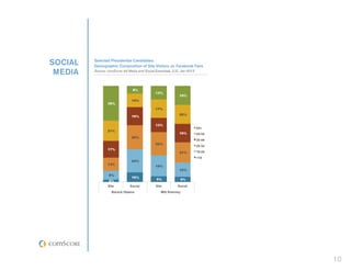 SOCIAL   Selected Presidential Candidates:
         Demographic Composition of Site Visitors vs. Facebook Fans
 MEDIA   Source: comScore Ad Metrix and Social Essentials, U.S., Jan-2012




                                                                            10
 