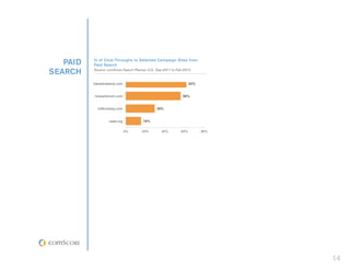PAID   % of Click-Throughs to Selected Campaign Sites from
          Paid Search

SEARCH    Source: comScore Search Planner, U.S., Sep-2011 to Feb-2012




                                                                        14
 
