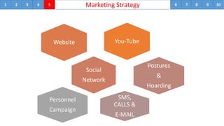You-TubeWebsite
Social
Network
Postures
&
Hoarding
SMS,
CALLS &
E-MAIL
Personnel
Campaign
1 2 3 Marketing Strategy4 5 6 7 8 9 10
 