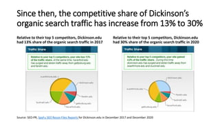 Since then, the competitive share of Dickinson’s
organic search traffic has increase from 13% to 30%
Relative to their top...