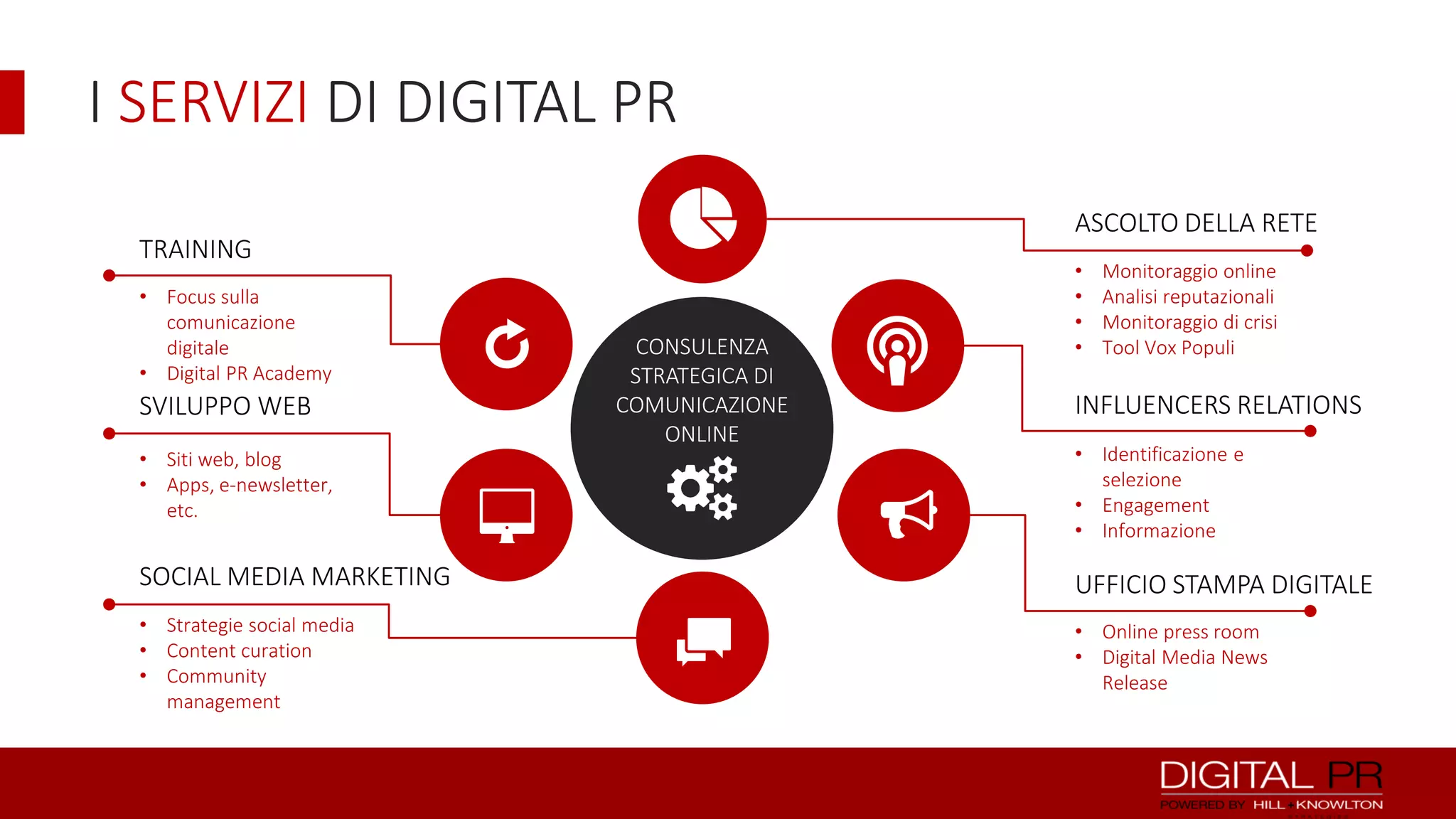 I SERVIZI DI DIGITAL PR

F

TRAINING
• Focus sulla
comunicazione
digitale
• Digital PR Academy

z

SVILUPPO WEB
• Siti web, blog
• Apps, e-newsletter,
etc.

CONSULENZA
STRATEGICA DI
COMUNICAZIONE
ONLINE

8

SOCIAL MEDIA MARKETING
• Strategie social media
• Content curation
• Community
management

ASCOLTO DELLA RETE

s

•
•
•
•

Monitoraggio online
Analisi reputazionali
Monitoraggio di crisi
Tool Vox Populi

INFLUENCERS RELATIONS
• Identificazione e
selezione
• Engagement
• Informazione

UFFICIO STAMPA DIGITALE

h

• Online press room
• Digital Media News
Release

 