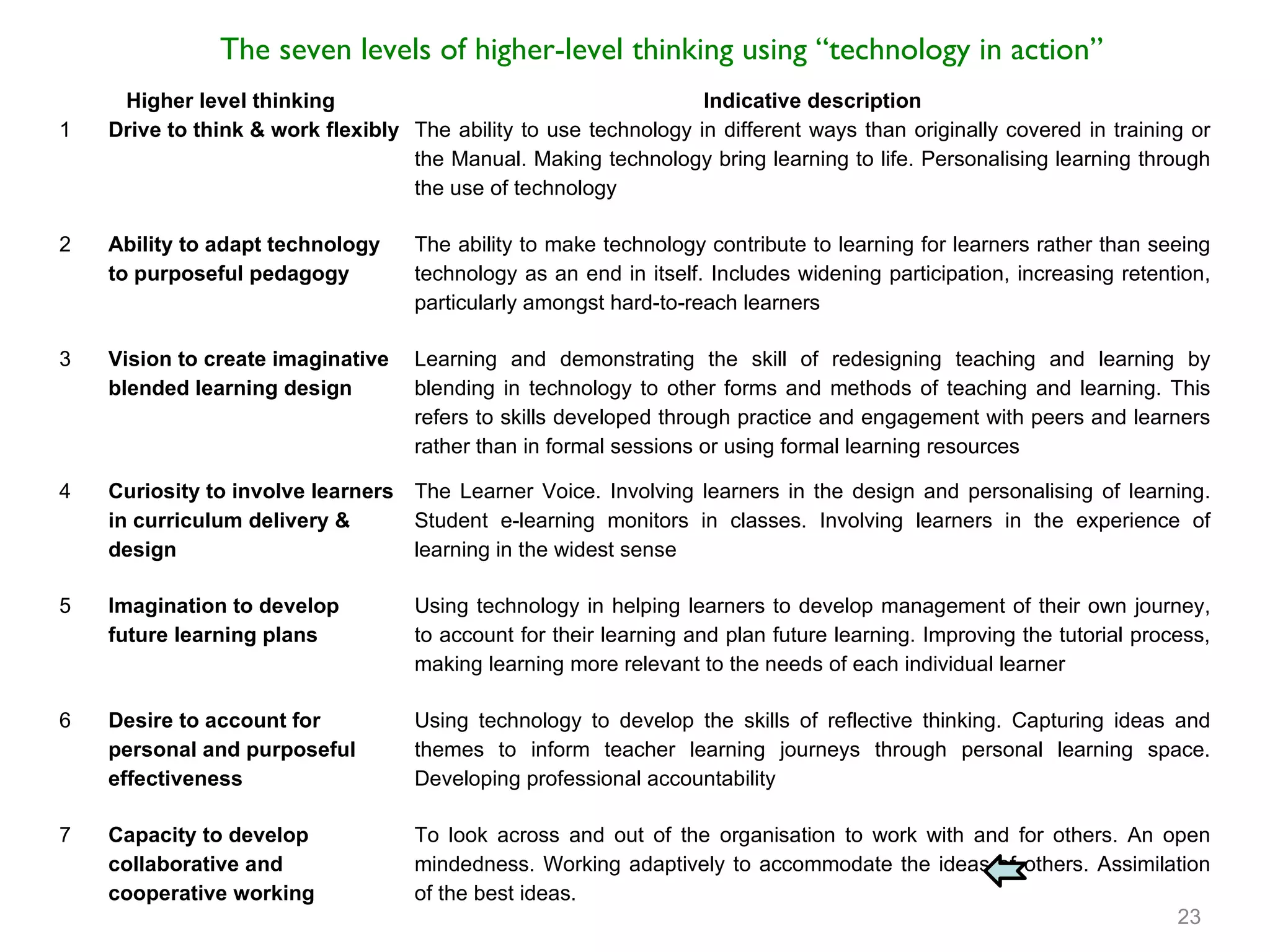 The seven levels of higher-level thinking using “technology in action” Higher level thinking Indicative description 1 Drive to think & work flexibly  The ability to use technology in different ways than originally covered in training or the Manual. Making technology bring learning to life. Personalising learning through the use of technology 2 Ability to adapt technology to purposeful pedagogy  The ability to make technology contribute to learning for learners rather than seeing technology as an end in itself. Includes widening participation, increasing retention, particularly amongst hard-to-reach learners 3 Vision to create imaginative blended learning design  Learning and demonstrating the skill of redesigning teaching and learning by blending in technology to other forms and methods of teaching and learning. This refers to skills developed through practice and engagement with peers and learners rather than in formal sessions or using formal learning resources 4 Curiosity to involve learners in curriculum delivery & design  The Learner Voice. Involving learners in the design and personalising of learning. Student e-learning monitors in classes. Involving learners in the experience of learning in the widest sense 5 Imagination to develop future learning plans  Using technology in helping learners to develop management of their own journey, to account for their learning and plan future learning. Improving the tutorial process, making learning more relevant to the needs of each individual learner 6 Desire to account for personal and purposeful effectiveness  Using technology to develop the skills of reflective thinking. Capturing ideas and themes to inform teacher learning journeys through personal learning space. Developing professional accountability  7 Capacity to develop collaborative and cooperative working  To look across and out of the organisation to work with and for others. An open mindedness. Working adaptively to accommodate the ideas of others. Assimilation of the best ideas. 