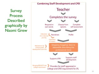 Survey Process Described graphically by Naomi Grew 