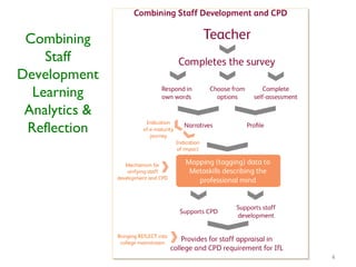 Combining Staff Development Learning Analytics & Reflection 