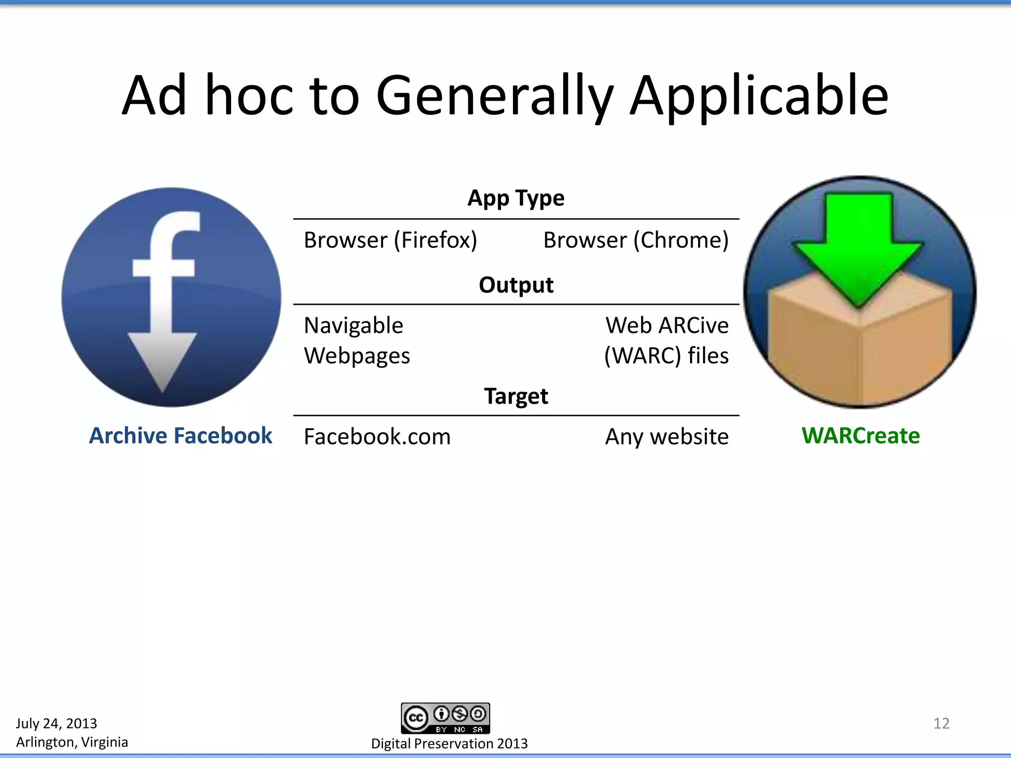 Ad hoc to Generally Applicable
12
Archive Facebook WARCreate
App Type
Browser (Firefox) Browser (Chrome)
Output
Navigable
Webpages
Web ARCive
(WARC) files
Target
Facebook.com Any website
July 24, 2013
Arlington, Virginia Digital Preservation 2013
 