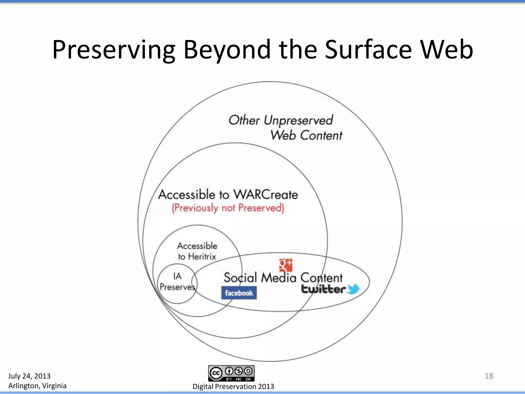 Preserving Beyond the Surface Web
18July 24, 2013
Arlington, Virginia Digital Preservation 2013
 