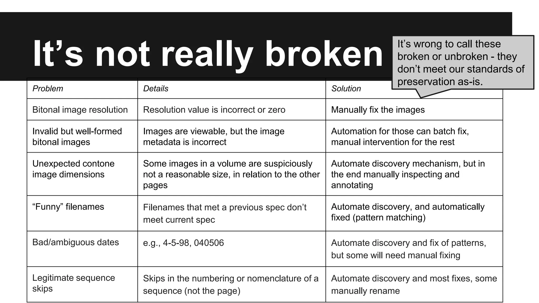 It’s not really broken
Problem Details Solution
Bitonal image resolution Resolution value is incorrect or zero Manually fix the images
Invalid but well-formed
bitonal images
Images are viewable, but the image
metadata is incorrect
Automation for those can batch fix,
manual intervention for the rest
Unexpected contone
image dimensions
Some images in a volume are suspiciously
not a reasonable size, in relation to the other
pages
Automate discovery mechanism, but in
the end manually inspecting and
annotating
“Funny” filenames Filenames that met a previous spec don’t
meet current spec
Automate discovery, and automatically
fixed (pattern matching)
Bad/ambiguous dates e.g., 4-5-98, 040506 Automate discovery and fix of patterns,
but some will need manual fixing
Legitimate sequence
skips
Skips in the numbering or nomenclature of a
sequence (not the page)
Automate discovery and most fixes, some
manually rename
It’s wrong to call these
broken or unbroken - they
don’t meet our standards of
preservation as-is.
 