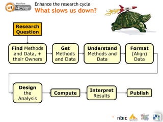 Enhance the research cycle
         What slows us down?

 Research
 Question


Find Methods        Get          Understand...