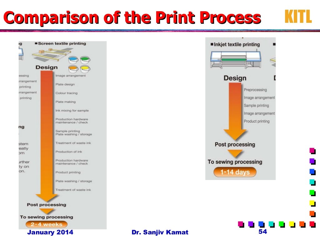Ink jet printing of textiles