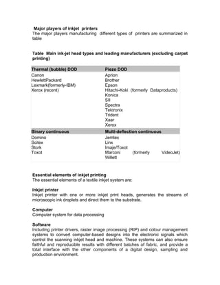 Major players of inkjet printers
The major players manufacturing different types of printers are summarized in
table


Table Main ink-jet head types and leading manufacturers (excluding carpet
printing)

Thermal (bubble) DOD                   Piezo DOD
Canon                                  Aprion
HewlettPackard                         Brother
Lexmark(formerly-IBM)                  Epson
Xerox (recent)                         Hitachi-Koki (formerly Dataproducts)
                                       Konica
                                       SII
                                       Spectra
                                       Tektronix
                                       Trident
                                       Xaar
                                       Xerox
Binary continuous                      Multi-deflection continuous
Domino                                 Jemtex
Scitex                                 Linx
Stork                                  Imaje/Toxot
Toxot                                  Marconi       (formerly     VideoJet)
                                       Willett



Essential elements of inkjet printing
The essential elements of a textile inkjet system are:

Inkjet printer
Inkjet printer with one or more inkjet print heads, generates the streams of
microscopic ink droplets and direct them to the substrate.

Computer
Computer system for data processing

Software
Including printer drivers, raster image processing (RIP) and colour management
systems to convert computer-based designs into the electronic signals which
control the scanning inkjet head and machine. These systems can also ensure
faithful and reproducible results with different batches of fabric, and provide a
total interface with the other components of a digital design, sampling and
production environment.
 