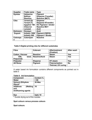 Supplier     Trade name      Type
Dyestar      Helizarine      Pigment
             Bafixan         Disperse (Transfer)
             Reactive        Reactive (MCT)
Ciba         Terasil (D)     Disperse
             Terasil (T)     Disperse 9Transfer)
             Irgaphor TBI    HC Pigment + binder
             Cibacron        Reactive MCT
             Lanaset         Acid
Dohmenn      Dorasyn         Acid
Dupont       Artistry 1000   Pigment (CMYK)
             Artistry 500    Pigment + Binder
Colorspa     Colorspan       Reactive
n


Table 5 Digital printing inks for different substrates

Fibre                   Colorant           Aftertreatment       After wash
                                           (Fixation)
Cotton, Viscose         Reactive           Steam                Yes
       Silk,   wool,    Reactive/Acid      Steam                Yes
Polyamide
Polyester               Disperse           HT steam             Yes
All fibres              Pigment            Polymerization       No
                                           Thermal, UV curing

A water based ink formulation contains different components as pointed out in
table 5

Table 6 Ink formulation
Component               Content %
Water                   < 80
Solvent (Ethylene       30 Max
Glycol*
Additives     (Wetting 10
and
Antifoaming agents

Dye                         Upto 10
* Avoids drying out of the nozzles

Spot colours versus process colours

Spot colours
 