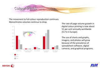 Colour trends  The movement to full-colour reproduction continues.  Monochrome volumes continue to drop. The rate of page volume growth in digital colour printing is now about 51 per cent annually worldwide  (51 % in Europe).  The use of charts and graphs, imagery, and photos will grow because of the prevalence of spreadsheet software, digital cameras, and graphical programs. 