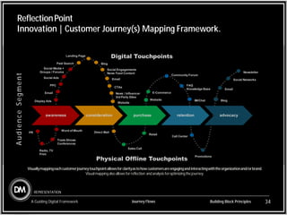 Graph Digital Process Model Picture Digital Process Engineering | PDF