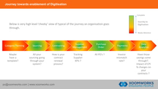 Category Planning Sourcing Contracting
Supplier
Management
Purchase
Order
Payments
Data
Analytics
Journey towards enablement of Digitisation
pc@xoomworks.com | www.xoomworks.com
Below is very high level ‘cheeky’ view of typical of the journey an organisation goes
through.
Journey to
Digitisation
Complete
Needs Attention
Maybe
have a
template?
All your
sourcing going
through your
system?
How is your
contract
renewal
process?
Tracking
Supplier
KPIs ?
All PO’s ? Invoice
mismatch
rate?
Have those
savings come
through?.
Impact of CPI
% changes on
your
contracts ?
 