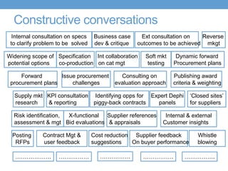 Constructive conversations
Internal consultation on specs
to clarify problem to be solved
Business case
dev & critique
Specification
co-production
Soft mkt
testing
Issue procurement
challenges
Consulting on
evaluation approach
Reverse
mkgt
Identifying opps for
piggy-back contracts
Risk identification,
assessment & mgt
Supplier references
& appraisals
Posting
RFPs
Contract Mgt &
user feedback
Whistle
blowing
Internal & external
Customer insights
Dynamic forward
Procurement plans
X-functional
Bid evaluations
Supplier feedback
On buyer performance
Ext consultation on
outcomes to be achieved
Widening scope of
potential options
Int collaboration
on cat mgt
Publishing award
criteria & weighting
Supply mkt
research
KPI consultation
& reporting
Expert Dephi
panels
‘Closed sites’
for suppliers
Forward
procurement plans
Cost reduction
suggestions
………………. ……………. ……………. ……………. …………….
 