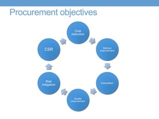 Procurement objectives
Cost
reduction
Delivery
improvement
Innovation
Quality
improvement
Risk
mitigation
CSR
 