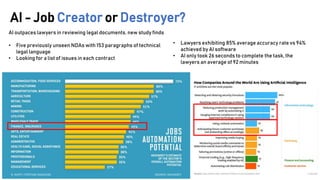 AI - Job Creator or Destroyer?
AI outpaces lawyers in reviewing legal documents, new study finds
• Five previously unseen NDAs with 153 paragraphs of technical
legal language
• Looking for a list of issues in each contract
• Lawyers exhibiting 85% average accuracy rate vs 94%
achieved by AI software
• AI only took 26 seconds to complete the task, the
lawyers an average of 92 minutes
 